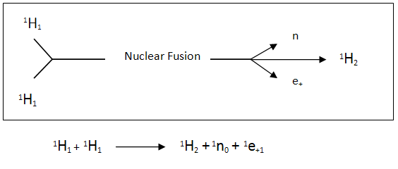 Deuterium creation by nuclear fusion